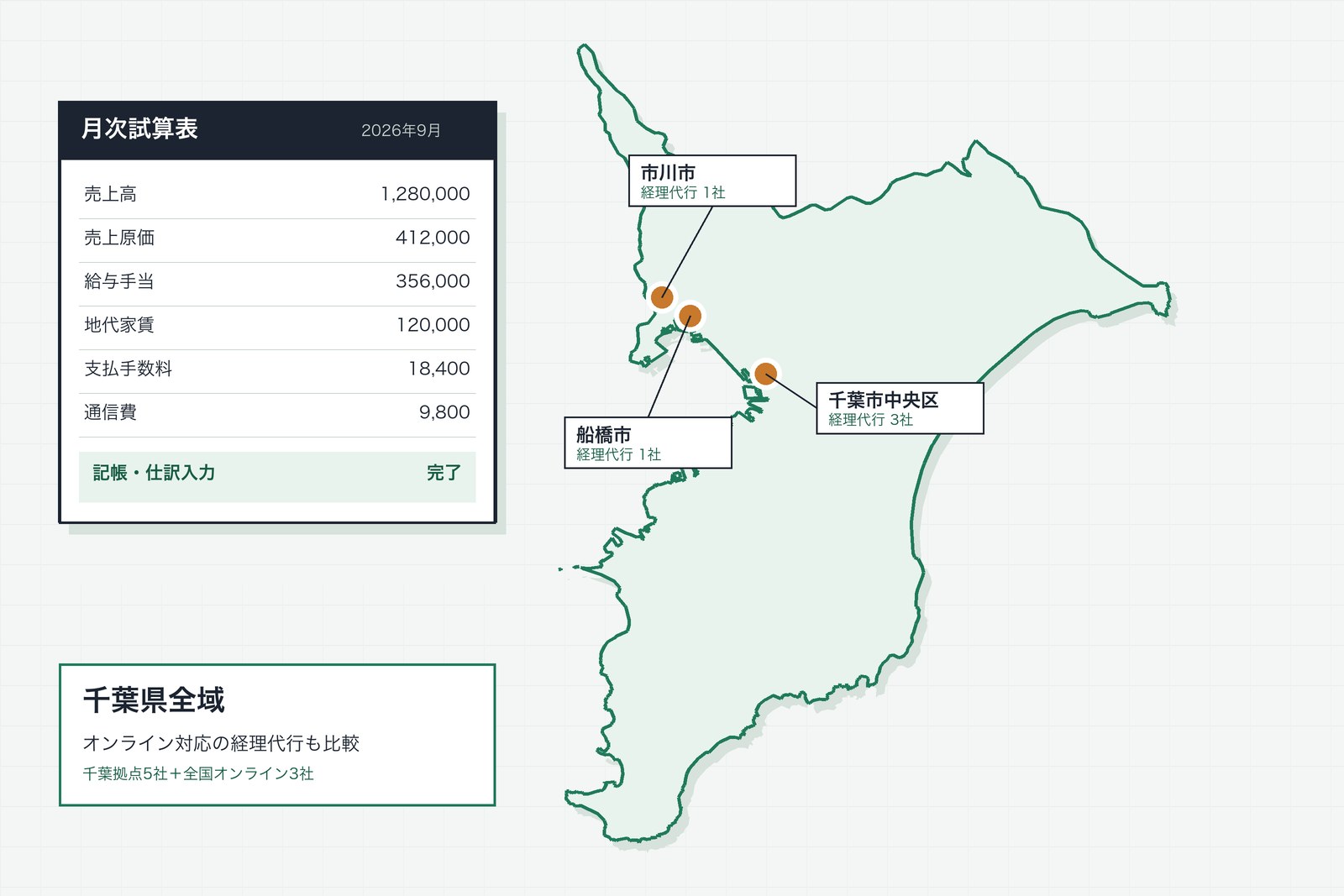 千葉県の地図と、市川市・船橋市・千葉市中央区にある経理代行の拠点、月次試算表のイメージ